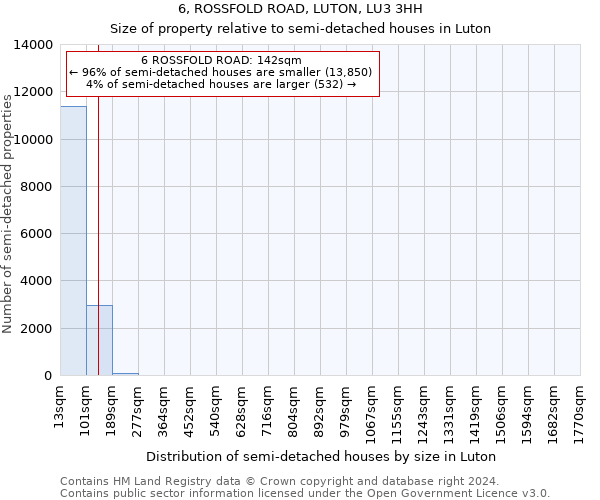 6, ROSSFOLD ROAD, LUTON, LU3 3HH: Size of property relative to detached houses in Luton