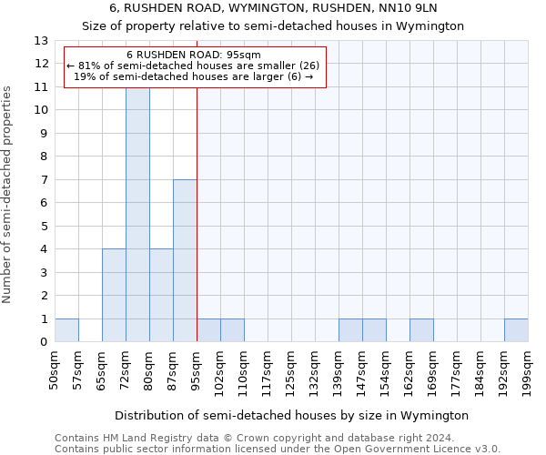 6, RUSHDEN ROAD, WYMINGTON, RUSHDEN, NN10 9LN: Size of property relative to detached houses in Wymington