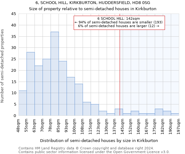 6, SCHOOL HILL, KIRKBURTON, HUDDERSFIELD, HD8 0SG: Size of property relative to detached houses in Kirkburton