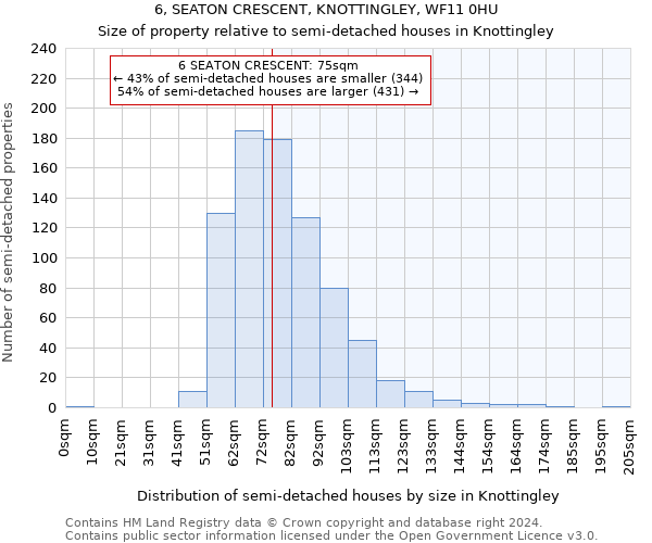 6, SEATON CRESCENT, KNOTTINGLEY, WF11 0HU: Size of property relative to detached houses in Knottingley