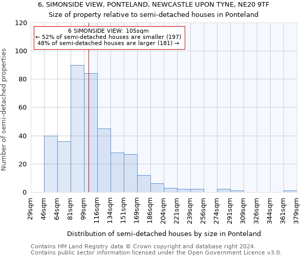 6, SIMONSIDE VIEW, PONTELAND, NEWCASTLE UPON TYNE, NE20 9TF: Size of property relative to detached houses in Ponteland