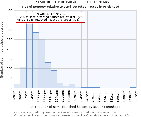 6, SLADE ROAD, PORTISHEAD, BRISTOL, BS20 6BS: Size of property relative to detached houses in Portishead