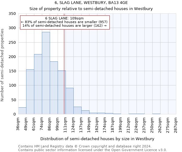 6, SLAG LANE, WESTBURY, BA13 4GE: Size of property relative to detached houses in Westbury