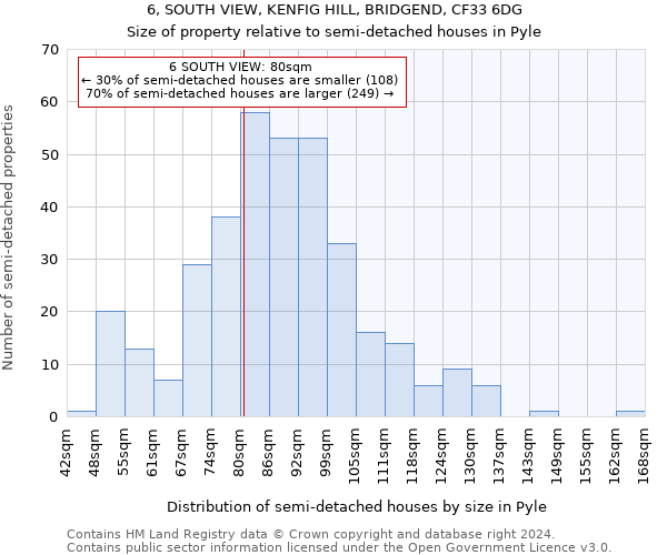 6, SOUTH VIEW, KENFIG HILL, BRIDGEND, CF33 6DG: Size of property relative to detached houses in Pyle