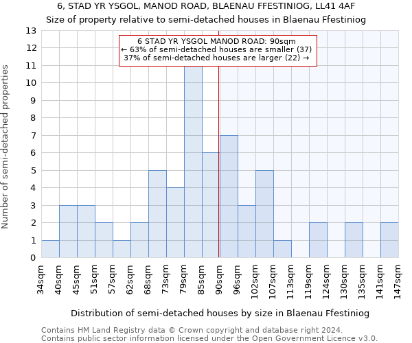 6, STAD YR YSGOL, MANOD ROAD, BLAENAU FFESTINIOG, LL41 4AF: Size of property relative to detached houses in Blaenau Ffestiniog