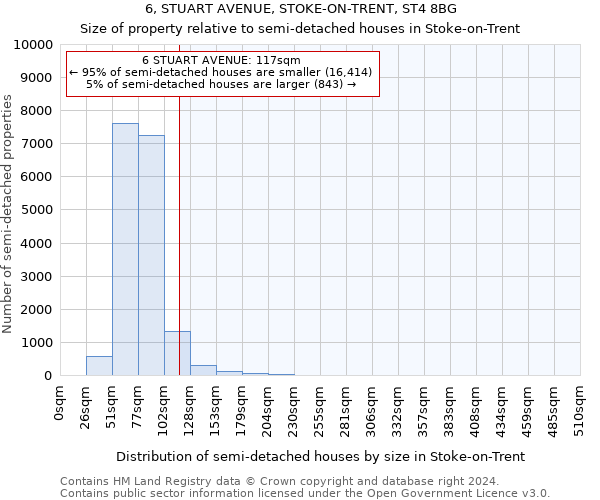 6, STUART AVENUE, STOKE-ON-TRENT, ST4 8BG: Size of property relative to detached houses in Stoke-on-Trent