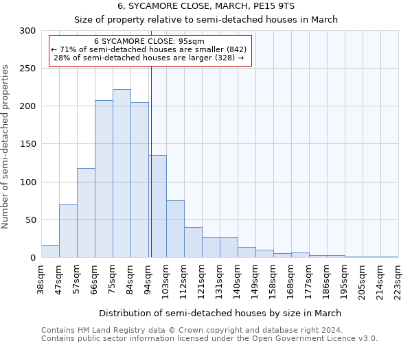 6, SYCAMORE CLOSE, MARCH, PE15 9TS: Size of property relative to detached houses in March