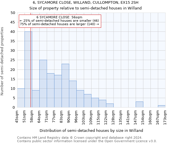 6, SYCAMORE CLOSE, WILLAND, CULLOMPTON, EX15 2SH: Size of property relative to detached houses in Willand