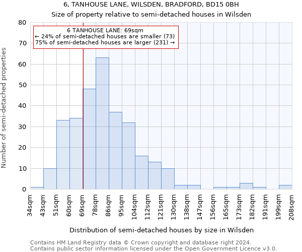 6, TANHOUSE LANE, WILSDEN, BRADFORD, BD15 0BH: Size of property relative to detached houses in Wilsden