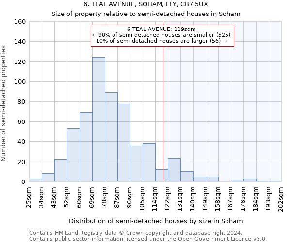 6, TEAL AVENUE, SOHAM, ELY, CB7 5UX: Size of property relative to detached houses in Soham