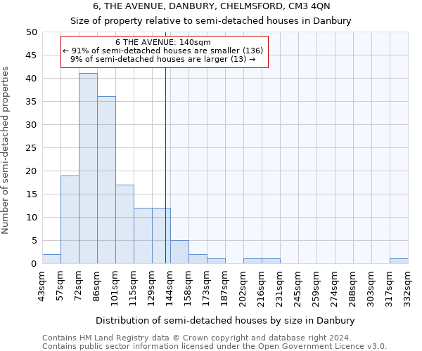 6, THE AVENUE, DANBURY, CHELMSFORD, CM3 4QN: Size of property relative to detached houses in Danbury