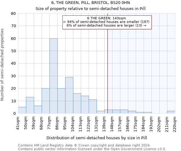 6, THE GREEN, PILL, BRISTOL, BS20 0HN: Size of property relative to detached houses in Pill