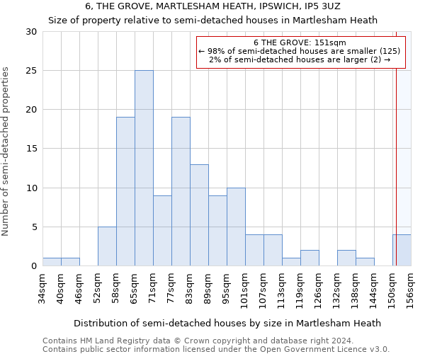 6, THE GROVE, MARTLESHAM HEATH, IPSWICH, IP5 3UZ: Size of property relative to detached houses in Martlesham Heath