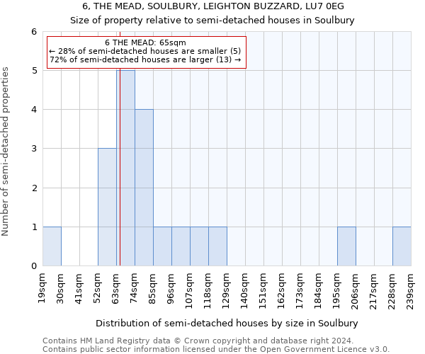 6, THE MEAD, SOULBURY, LEIGHTON BUZZARD, LU7 0EG: Size of property relative to detached houses in Soulbury