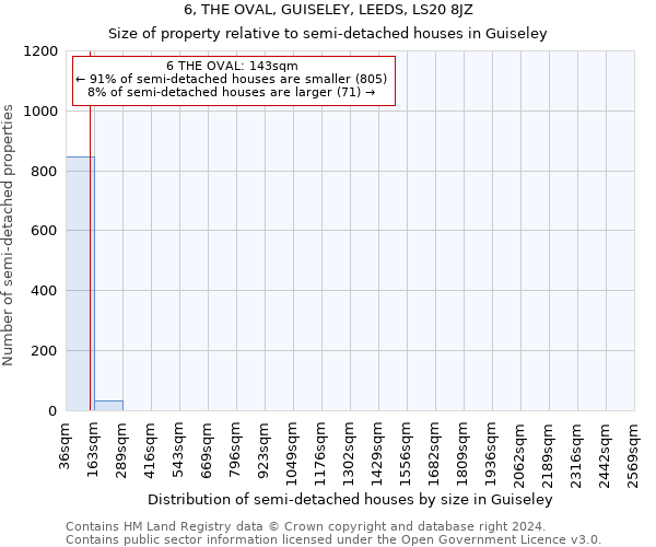 6, THE OVAL, GUISELEY, LEEDS, LS20 8JZ: Size of property relative to detached houses in Guiseley