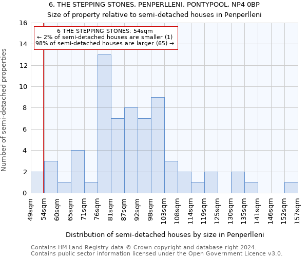 6, THE STEPPING STONES, PENPERLLENI, PONTYPOOL, NP4 0BP: Size of property relative to detached houses in Penperlleni