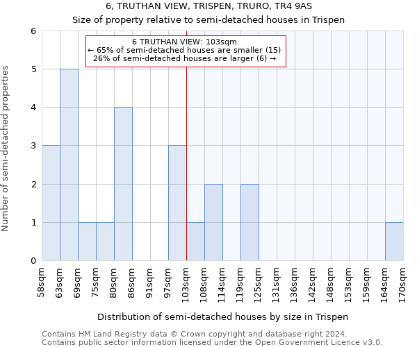 6, TRUTHAN VIEW, TRISPEN, TRURO, TR4 9AS: Size of property relative to detached houses in Trispen