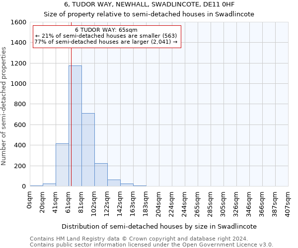 6, TUDOR WAY, NEWHALL, SWADLINCOTE, DE11 0HF: Size of property relative to detached houses in Swadlincote