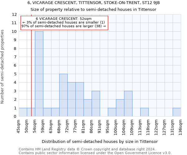 6, VICARAGE CRESCENT, TITTENSOR, STOKE-ON-TRENT, ST12 9JB: Size of property relative to detached houses in Tittensor