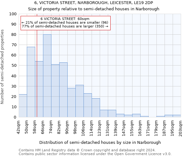 6, VICTORIA STREET, NARBOROUGH, LEICESTER, LE19 2DP: Size of property relative to detached houses in Narborough