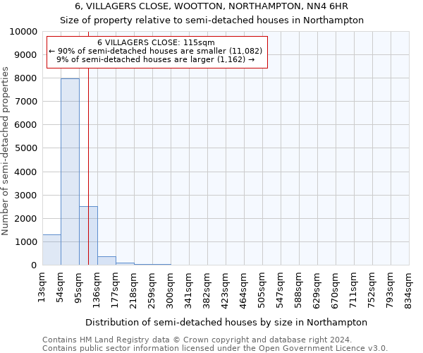 6, VILLAGERS CLOSE, WOOTTON, NORTHAMPTON, NN4 6HR: Size of property relative to detached houses in Northampton