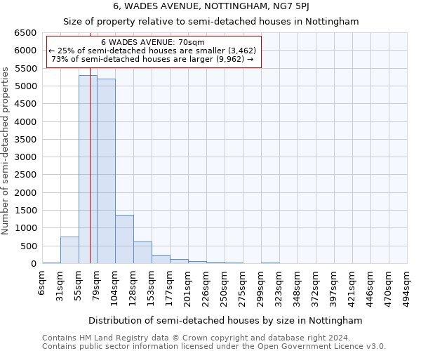 6, WADES AVENUE, NOTTINGHAM, NG7 5PJ: Size of property relative to detached houses in Nottingham