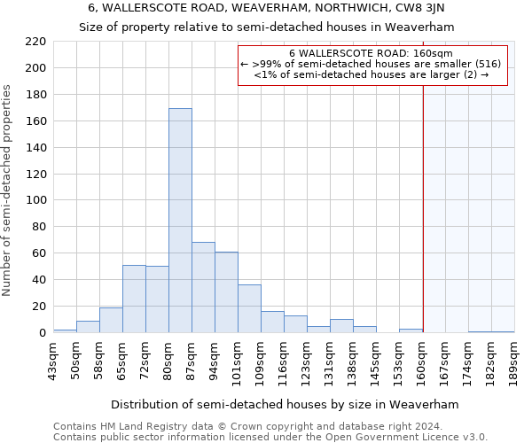 6, WALLERSCOTE ROAD, WEAVERHAM, NORTHWICH, CW8 3JN: Size of property relative to detached houses in Weaverham