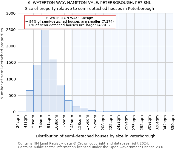 6, WATERTON WAY, HAMPTON VALE, PETERBOROUGH, PE7 8NL: Size of property relative to detached houses in Peterborough