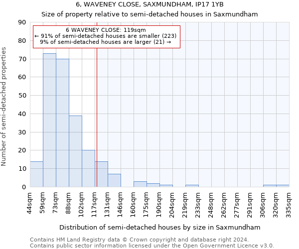 6, WAVENEY CLOSE, SAXMUNDHAM, IP17 1YB: Size of property relative to detached houses in Saxmundham