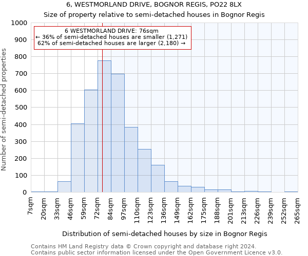 6, WESTMORLAND DRIVE, BOGNOR REGIS, PO22 8LX: Size of property relative to detached houses in Bognor Regis