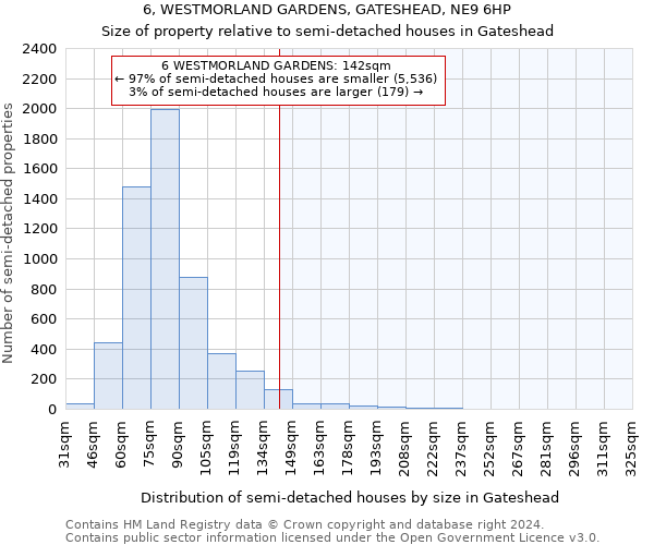 6, WESTMORLAND GARDENS, GATESHEAD, NE9 6HP: Size of property relative to detached houses in Gateshead