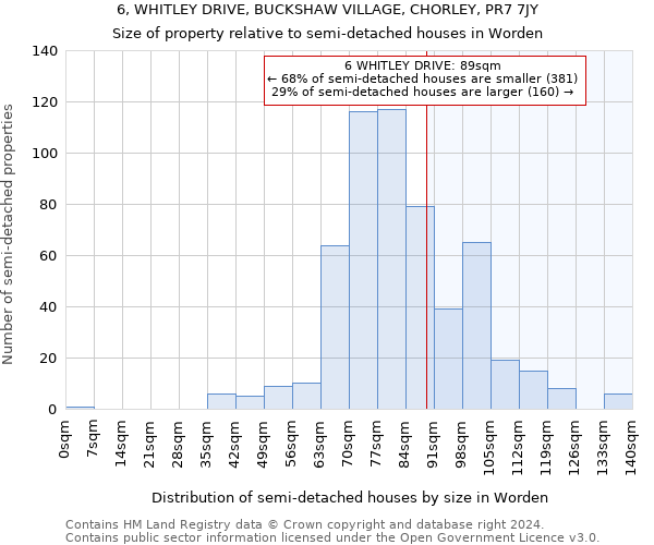 6, WHITLEY DRIVE, BUCKSHAW VILLAGE, CHORLEY, PR7 7JY: Size of property relative to detached houses in Worden