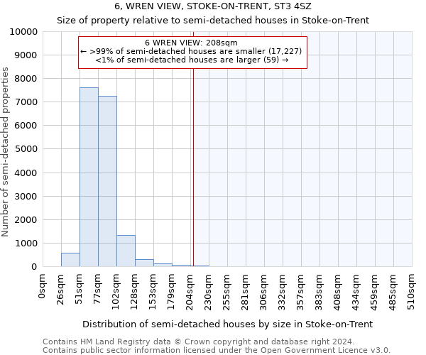 6, WREN VIEW, STOKE-ON-TRENT, ST3 4SZ: Size of property relative to detached houses in Stoke-on-Trent