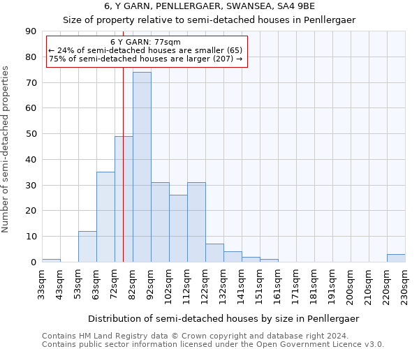 6, Y GARN, PENLLERGAER, SWANSEA, SA4 9BE: Size of property relative to detached houses in Penllergaer