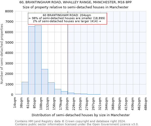 60, BRANTINGHAM ROAD, WHALLEY RANGE, MANCHESTER, M16 8PP: Size of property relative to detached houses in Manchester