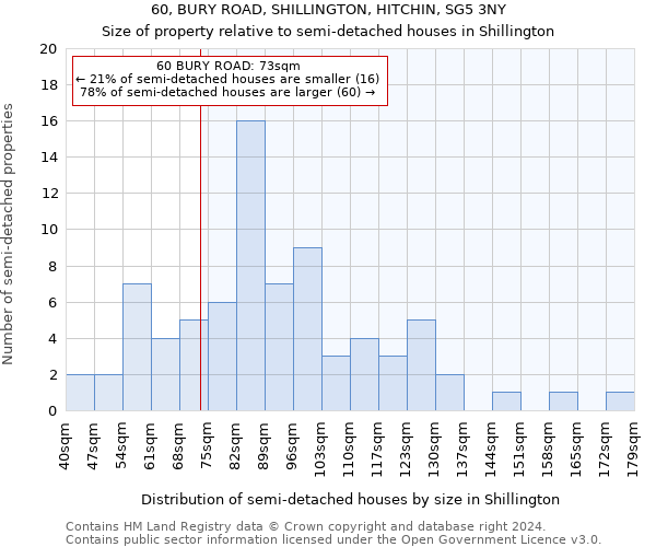 60, BURY ROAD, SHILLINGTON, HITCHIN, SG5 3NY: Size of property relative to detached houses in Shillington