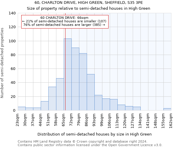 60, CHARLTON DRIVE, HIGH GREEN, SHEFFIELD, S35 3PE: Size of property relative to detached houses in High Green