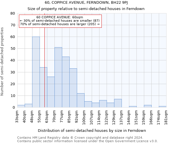 60, COPPICE AVENUE, FERNDOWN, BH22 9PJ: Size of property relative to detached houses in Ferndown