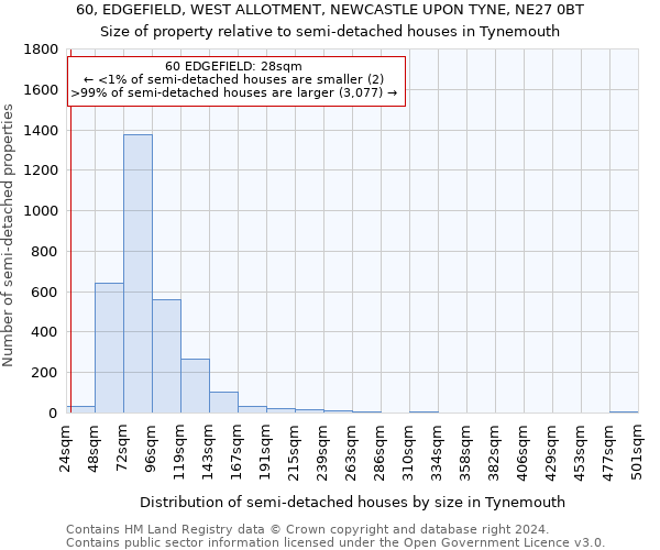 60, EDGEFIELD, WEST ALLOTMENT, NEWCASTLE UPON TYNE, NE27 0BT: Size of property relative to detached houses in Tynemouth