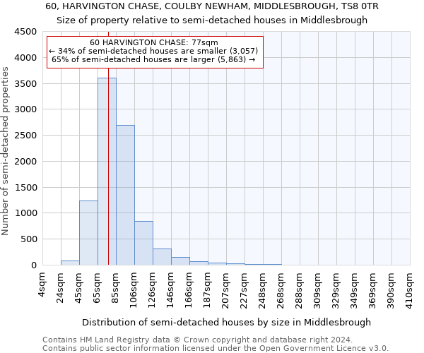 60, HARVINGTON CHASE, COULBY NEWHAM, MIDDLESBROUGH, TS8 0TR: Size of property relative to detached houses in Middlesbrough