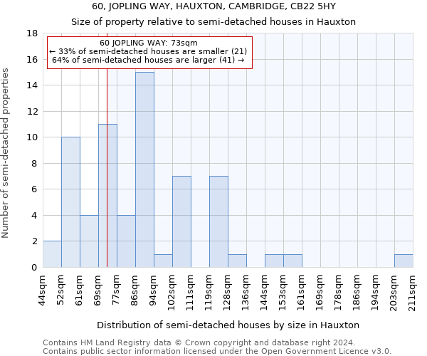 60, JOPLING WAY, HAUXTON, CAMBRIDGE, CB22 5HY: Size of property relative to detached houses in Hauxton