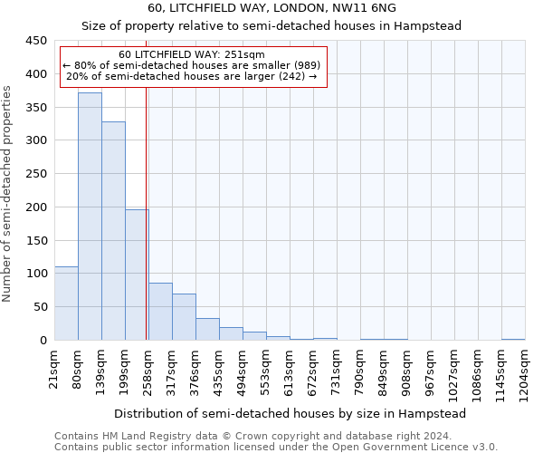 60, LITCHFIELD WAY, LONDON, NW11 6NG: Size of property relative to detached houses in Hampstead