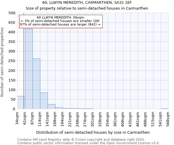 60, LLWYN MEREDITH, CARMARTHEN, SA31 1EF: Size of property relative to detached houses in Carmarthen