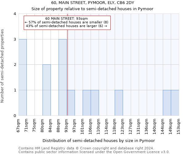 60, MAIN STREET, PYMOOR, ELY, CB6 2DY: Size of property relative to detached houses in Pymoor