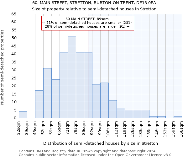 60, MAIN STREET, STRETTON, BURTON-ON-TRENT, DE13 0EA: Size of property relative to detached houses in Stretton