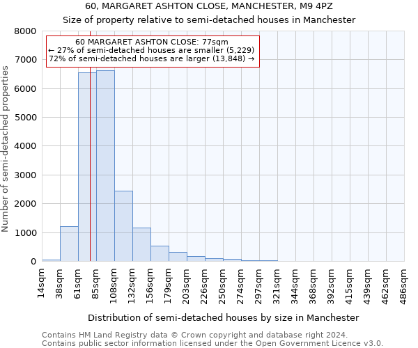 60, MARGARET ASHTON CLOSE, MANCHESTER, M9 4PZ: Size of property relative to detached houses in Manchester