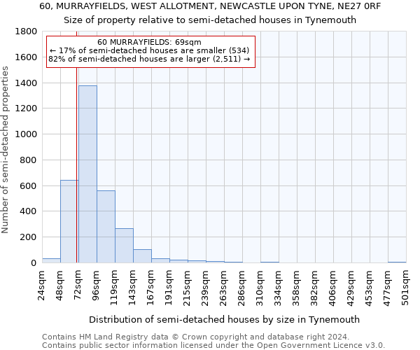 60, MURRAYFIELDS, WEST ALLOTMENT, NEWCASTLE UPON TYNE, NE27 0RF: Size of property relative to detached houses in Tynemouth