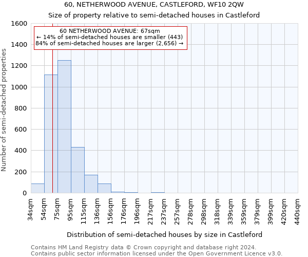 60, NETHERWOOD AVENUE, CASTLEFORD, WF10 2QW: Size of property relative to detached houses in Castleford