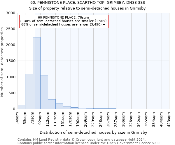 60, PENNISTONE PLACE, SCARTHO TOP, GRIMSBY, DN33 3SS: Size of property relative to detached houses in Grimsby