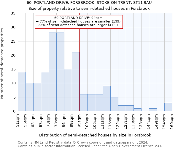 60, PORTLAND DRIVE, FORSBROOK, STOKE-ON-TRENT, ST11 9AU: Size of property relative to detached houses in Forsbrook